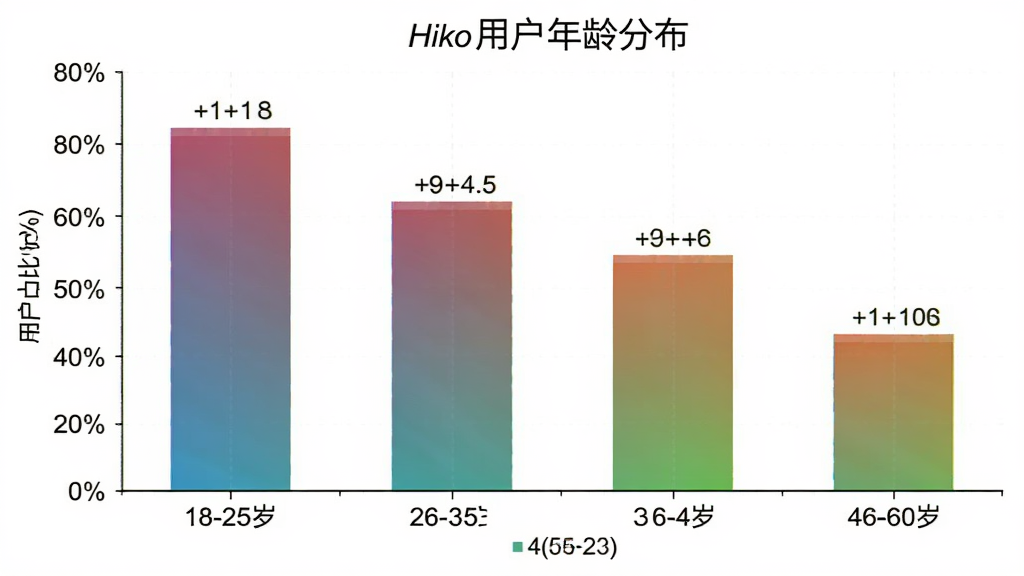 柱状图展示Hiko用户年龄分布,横轴为年龄段18-25岁、26-35岁、36-45岁、46-60岁,纵轴为用户占比百分比,柱体颜色为渐变色,图表风格简洁现代,标注清晰,画质干净