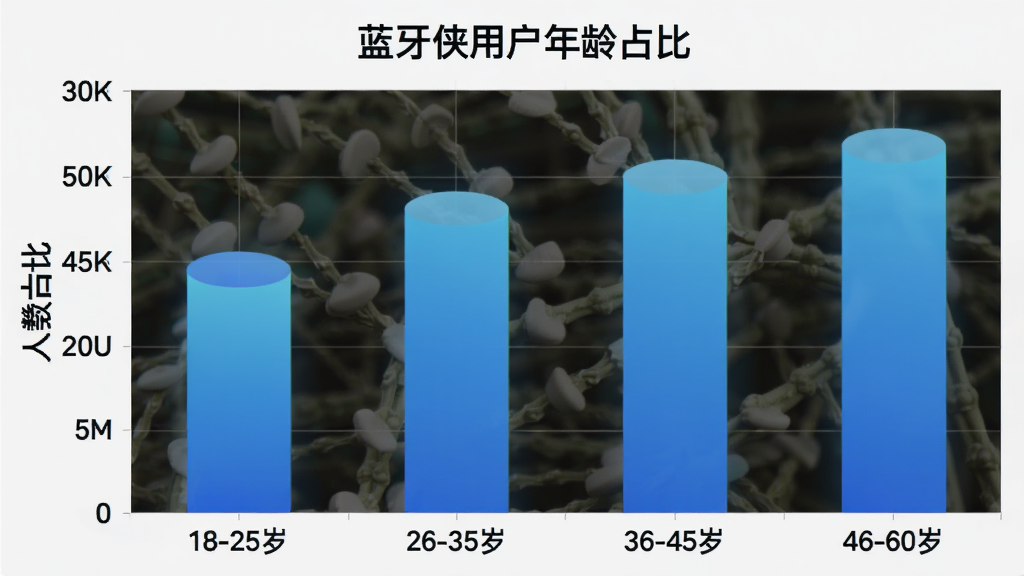 柱状图展示「蓝牙侠」用户年龄分布,横轴为年龄段「18-25岁」「26-35岁」「36-45岁」「46-60岁」,纵轴为人数占比,柱状颜色为蓝色渐变,图表标题为「蓝牙侠用户年龄占比」,风格简洁数据可视化清晰,画质干净