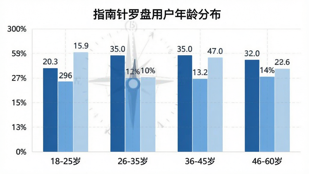 一张展示指南针罗盘用户年龄分布的柱状图。图表标题为「指南针罗盘用户年龄分布」,横轴为年龄段(18-25岁、26-35岁、36-45岁、46-60岁),纵轴为占比百分比。柱状图用不同深浅的蓝色区分,数据标签清晰显示在柱子上方。风格简洁商务,细节上网格线淡化,突出数据柱。画质干净,无多余元素,整体背景为白色。