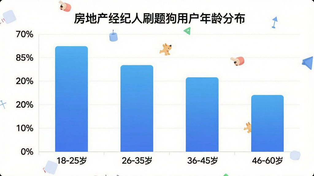一张展示房地产经纪人刷题狗用户年龄分布的柱状图图片,横轴为年龄段18-25岁、26-35岁、36-45岁、46-60岁,纵轴为用户占比百分比,柱状颜色为蓝色渐变,图表标题为“房地产经纪人刷题狗用户年龄分布”,布局简洁,风格数据可视化,画质干净清晰,无多余元素