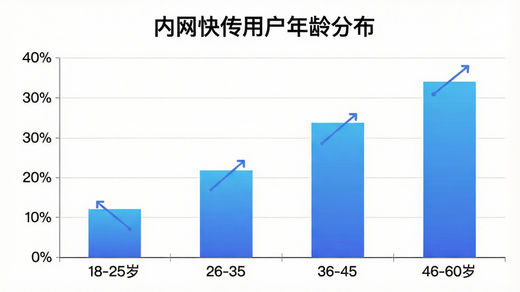 一张展示不同年龄段用户使用“内网快传”人数占比的柱状图,横轴为年龄段18-25岁、26-35岁、36-45岁、46-60岁,纵轴为人数占比,柱子颜色为蓝色渐变,图表上方有“内网快传用户年龄分布”标题,风格简洁数据可视化,画质干净
