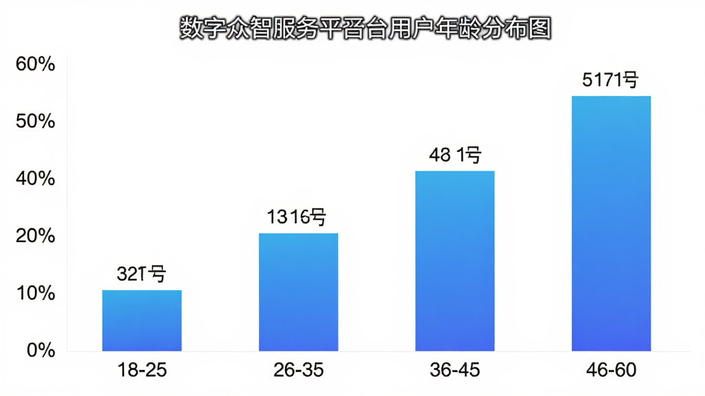 数字众智服务平台用户年龄分布柱状图,横轴为年龄段18-25、26-35、36-45、46-60,纵轴为占比百分比,柱子颜色为蓝色渐变,图表风格简洁现代,背景白色,数据标签清晰,画质干净无多余元素