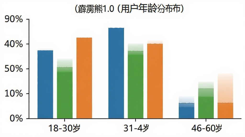 霹雳熊1.0用户年龄分布柱状图,横轴为18-30岁、31-45岁、46-60岁三个年龄段,纵轴为百分比,柱体颜色分别为蓝色、绿色、橙色,图表风格简洁数据可视化,背景白色,文字标签清晰,画质干净无多余元素