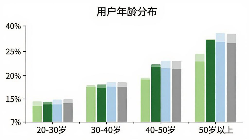 儿童古诗词朗诵宝用户年龄分布柱状图,横轴为年龄段“20-30岁”“30-40岁”“40-50岁”“50岁以上”,纵轴为百分比,柱子颜色分别为浅绿、深绿、浅蓝、灰色,图表标题为“用户年龄分布”,背景白色,图表简洁清晰,画质干净