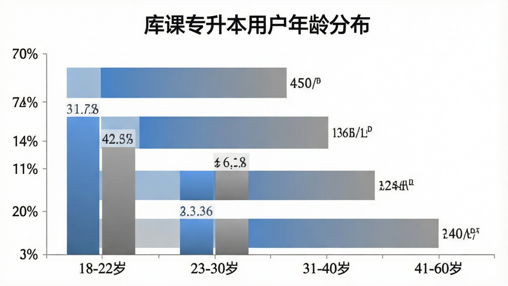 一张展示库课专升本用户年龄分布的柱状图。主体为横向柱状图,横轴为年龄段“18-22岁”“23-30岁”“31-40岁”“41-60岁”,纵轴为占比百分比。布局居中,上方有标题“库课专升本用户年龄分布”。风格简洁数据图表风,细节上柱子用蓝灰渐变色、数值标签清晰。画质高清,画面干净无多余元素。