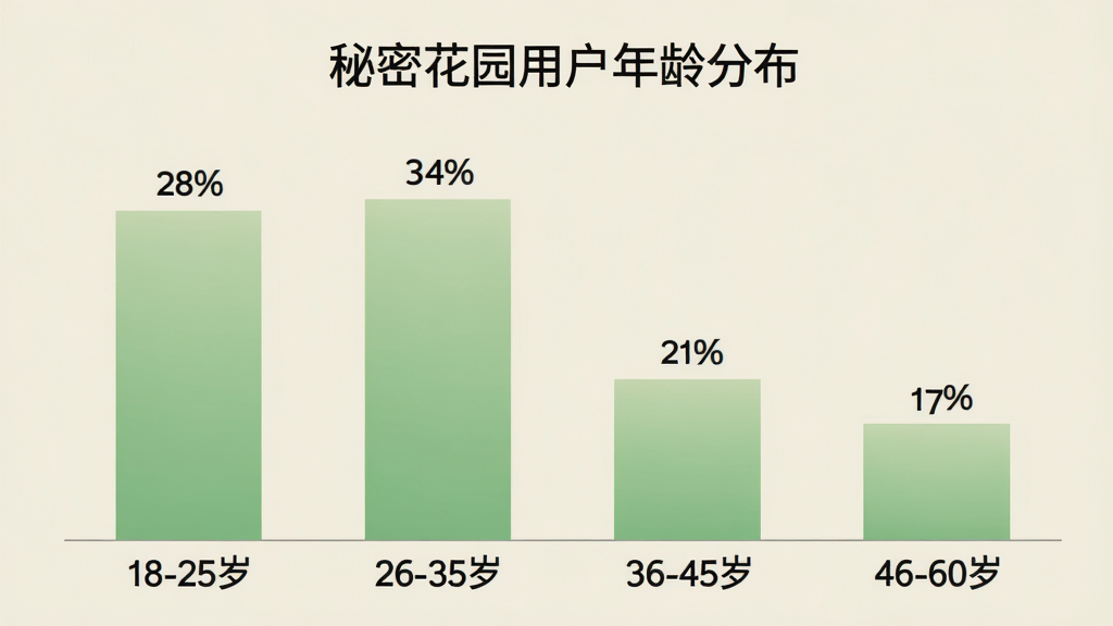 ������״ͼչʾ���ܻ�԰�û�����ֲ���18-25��ռ��28%��26-35��ռ��34%��36-45��ռ��21%��46-60��ռ��17%����״ͼ��ɫΪ��͵���ɫ���䣬ÿ�����Ӷ�����ע�ٷֱ����֣�����Ϊǳ��ɫ��ͼ������д�š����ܻ�԰�û�����ֲ����������������������ʸɾ�