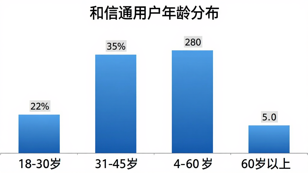 柱状图展示和信通用户年龄分布,18-30岁占22%,31-45岁占35%,46-60岁占28%,60岁以上占15%,柱子用蓝色渐变,背景白色,标题为“和信通用户年龄分布”,数据标签清晰,风格简洁商务,画质干净