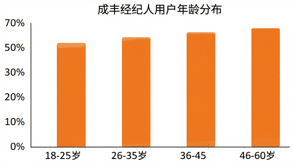 柱状图展示成丰经纪人用户年龄分布,横轴标注18-25岁、26-35岁、36-45岁、46-60岁四个年龄段,纵轴为百分比,柱体为橙色,背景白色,风格简洁清晰,画质干净无多余元素