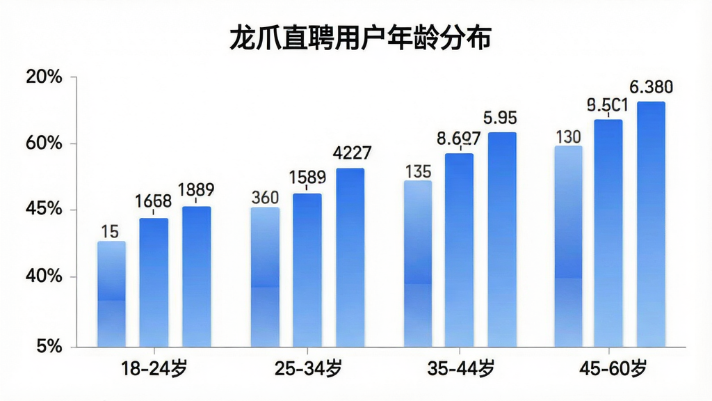 一张数据统计图表,柱状图形式,横轴标注年龄段“18-24岁”“25-34岁”“35-44岁”“45-60岁”,纵轴标注用户占比百分比,柱体颜色为蓝色渐变,图表标题为“龙爪直聘用户年龄分布”,背景干净白色,风格简洁现代,数据标签清晰可见