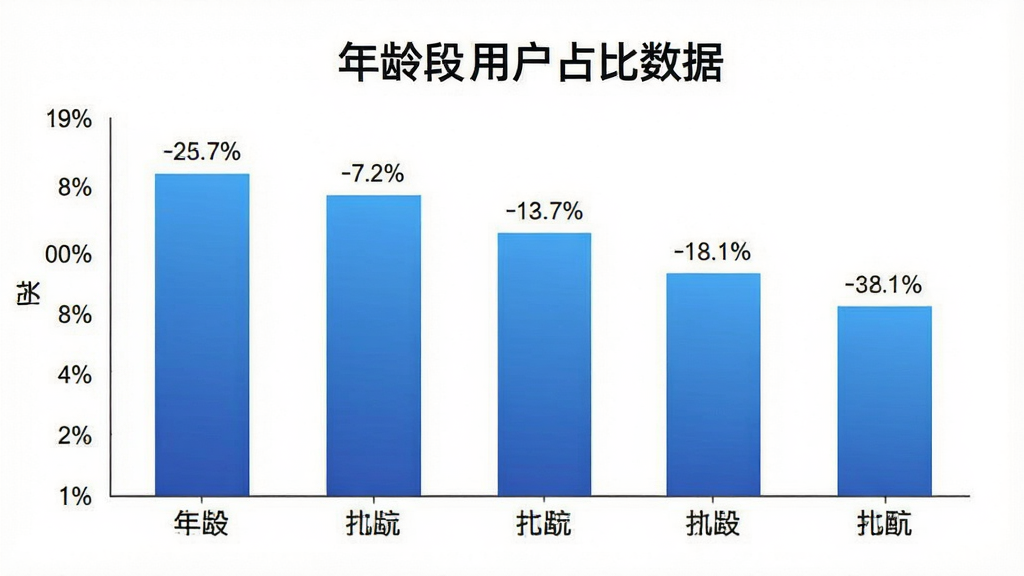 一张柱状图信息图,画面展示五个年龄段用户占比数据,柱状图颜色为蓝色渐变,横轴标注年龄段,纵轴标注百分比,背景为纯白色,风格简洁数据可视化,布局图表居中标题在上方,细节数字标签清晰,画质干净无多余装饰。