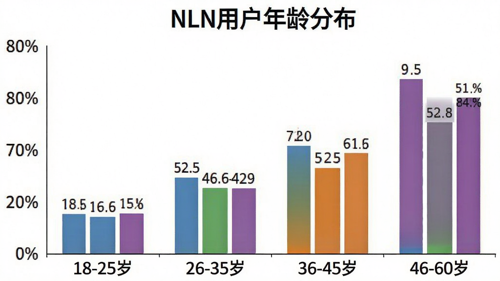 һ��NLN�û�����ֲ���״ͼ�������ע��18-25�ꡱ��26-35�ꡱ��36-45�ꡱ��46-60�ꡱ������Ϊ�ٷֱȣ���״��ɫ�ֱ�Ϊ��ɫ����ɫ����ɫ����ɫ��ͼ�б�ע�������ռ�����ݣ�������ɫ��࣬������������������ƽ�����ʸɾ��޶���Ԫ��