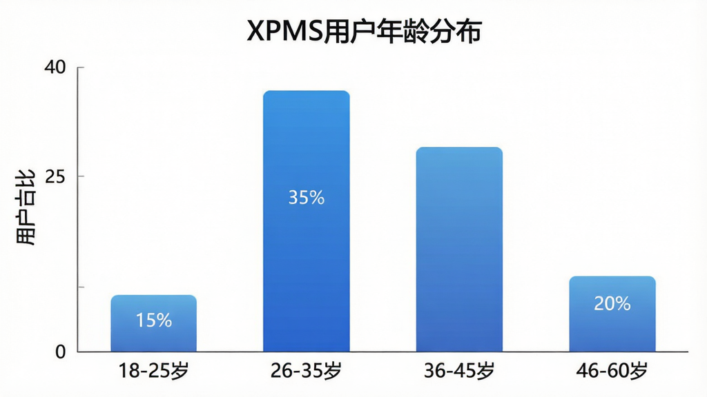 一张XPMS用户年龄分布柱状图,横轴标注“18-25岁”“26-35岁”“36-45岁”“46-60岁”四个年龄段,纵轴标注“用户占比”,柱子高度显示26-35岁占比最高约35%,36-45岁约30%,46-60岁约20%,18-25岁约15%,图表标题为“XPMS用户年龄分布”,配色为蓝色系渐变,风格简洁商务,画质清晰干净无多余元素