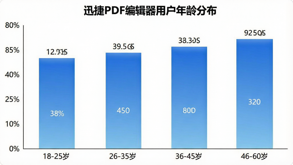 一张展示迅捷PDF编辑器用户年龄分布的柱状图,图表标题为“迅捷PDF编辑器用户年龄分布”,横轴标注“18-25岁”“26-35岁”“36-45岁”“46-60岁”,纵轴为百分比,柱状颜色为蓝色渐变,数据标签清晰显示各年龄段占比,背景为白色简洁风格,画质干净,无多余元素