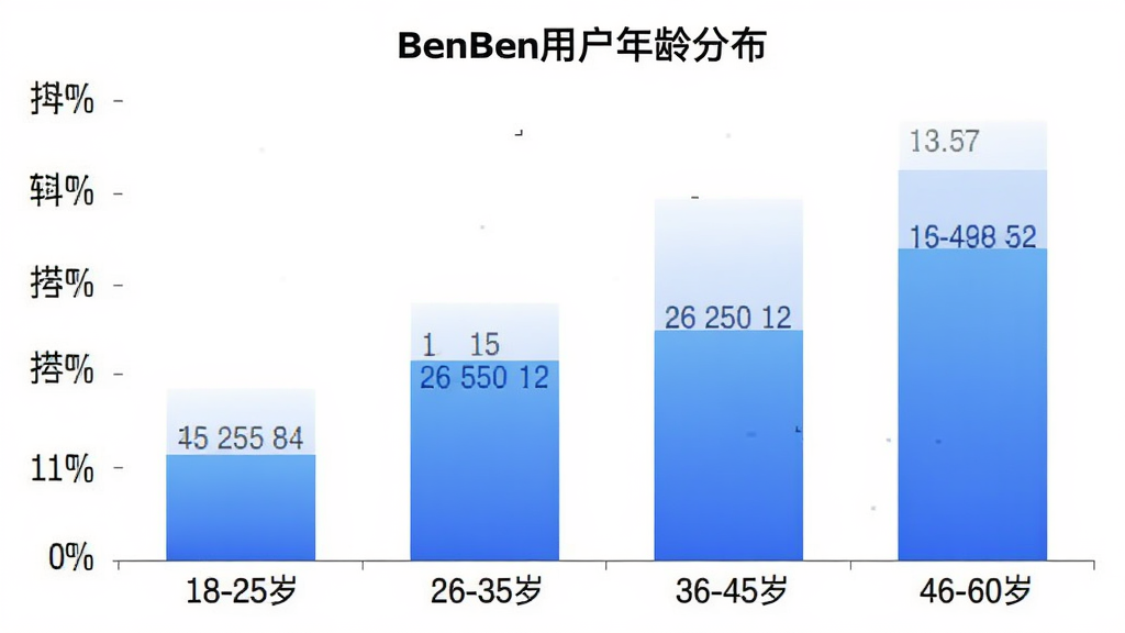 BenBen�û�����ֲ���״ͼ������Ϊ����Ρ�18-25�ꡱ��26-35�ꡱ��36-45�ꡱ��46-60�ꡱ������Ϊ�û�ռ�Ȱٷֱȣ���״ͼ��ɫΪ��ɫ���䣬ͼ������Ϊ��BenBen�û�����ֲ����������ɾ���ɫ�����ݱ�ǩ�����ɼ��������������񣬻��������޶���Ԫ��