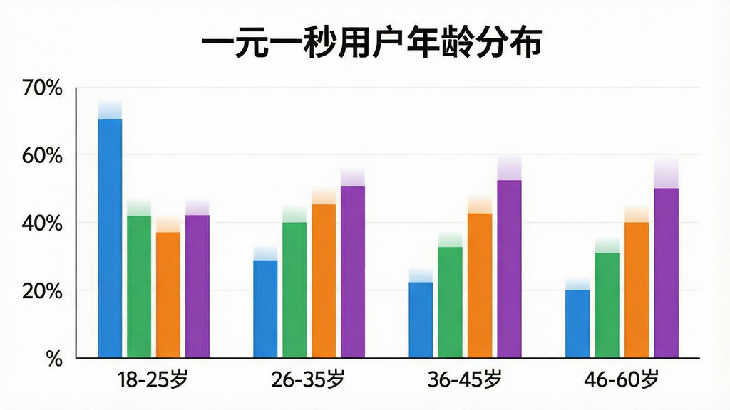 一张柱状图信息图,展示不同年龄段用户占比,横轴为