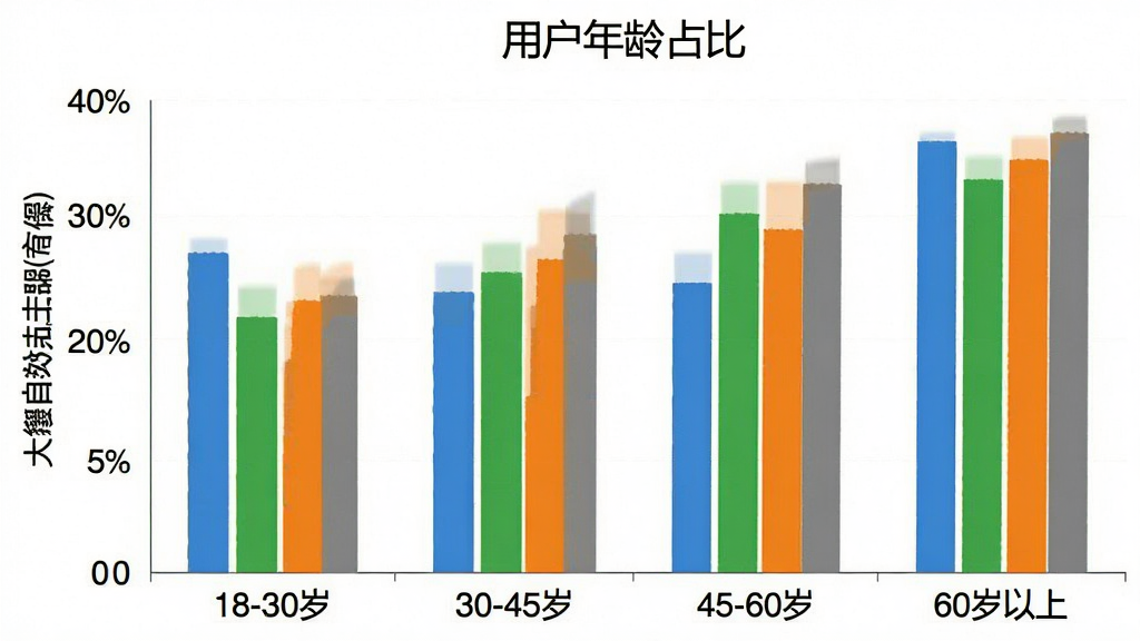 一张柱状图,展示“一键自动点击器(有)”用户年龄分布,横轴为“18-30岁”“30-45岁”“45-60岁”“60岁以上”,纵轴为人数占比,柱子颜色分别为蓝色、绿色、橙色、灰色,图表标题为“用户年龄占比”,风格简洁数据可视化,画质干净无多余元素