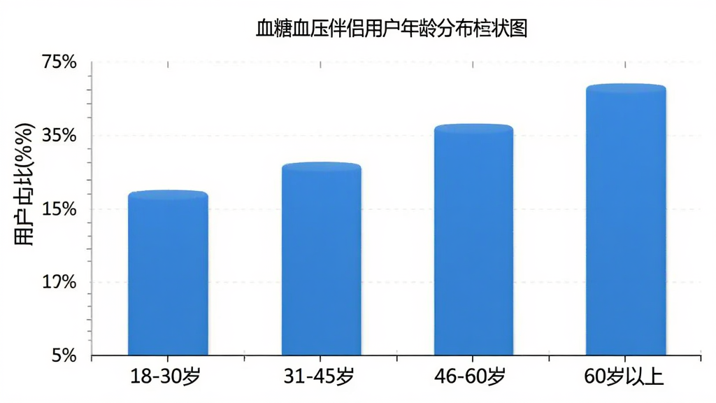 血糖血压伴侣用户年龄分布柱状图,主体为数据图表,横轴为年龄段标注“18-30岁”“31-45岁”“46-60岁”“60岁以上”,纵轴为用户占比百分比,柱状图清晰展示各年龄段分布,布局规整,排版清晰,风格简洁专业,蓝白配色,细节干净,画质清晰,无多余元素