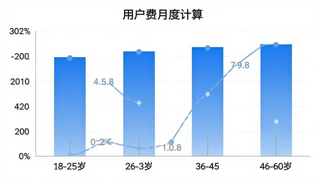 一张展示“水电费月度计算”用户年龄分布的柱状图,横轴为年龄段18-25岁、26-35岁、36-45岁、46-60岁,纵轴为用户占比,柱状图颜色为蓝色渐变,图表标题为“用户年龄分布”,风格简洁清晰,数据可视化,画质干净