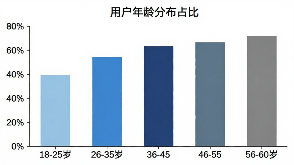 一张柱状图展示GG同城用户年龄分布,横轴标注18-25岁、26-35岁、36-45岁、46-55岁、56-60岁五个年龄段,纵轴为百分比,柱状图颜色依次为浅蓝、蓝色、深蓝、灰蓝、灰色,图表标题为“用户年龄分布占比”,背景白色简洁,画质干净无多余元素