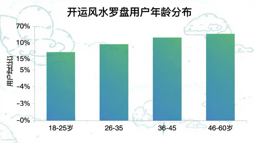 开运风水罗盘用户年龄分布柱状图,横轴为年龄段18-25岁、26-35岁、36-45岁、46-60岁,纵轴为用户占比百分比,柱状图颜色为蓝绿色渐变,图表上方有“开运风水罗盘用户年龄分布”标题文字,风格简洁数据可视化,画质干净无多余元素