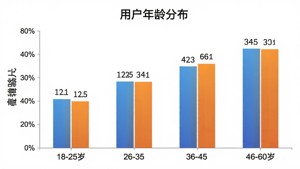柱状图展示“靠谱骑兵”用户年龄分布,横轴为年龄段18-25岁、26-35岁、36-45岁、46-60岁,纵轴为用户占比百分比,柱子颜色为渐变色蓝橙,图表标题为“用户年龄分布”,数据标签清晰显示各年龄段占比,背景干净,风格简洁商务,画质清晰