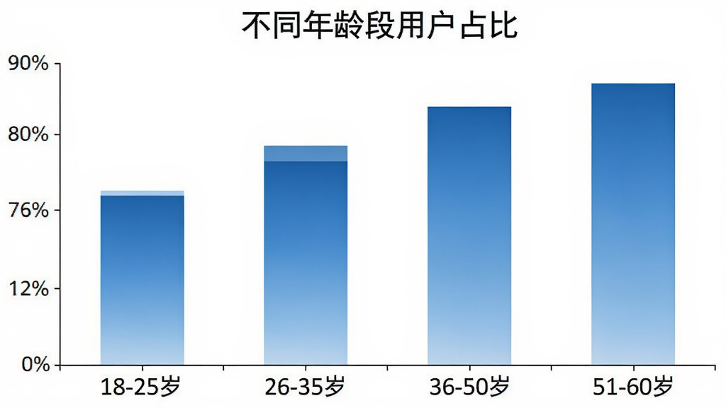 柱状图展示不同年龄段用户占比,横轴标注“18-25岁”“26-35岁”“36-50岁”“51-60岁”四个年龄段,纵轴为百分比数值,柱体采用蓝色渐变配色,图表风格简洁清晰,画质干净,无多余装饰元素