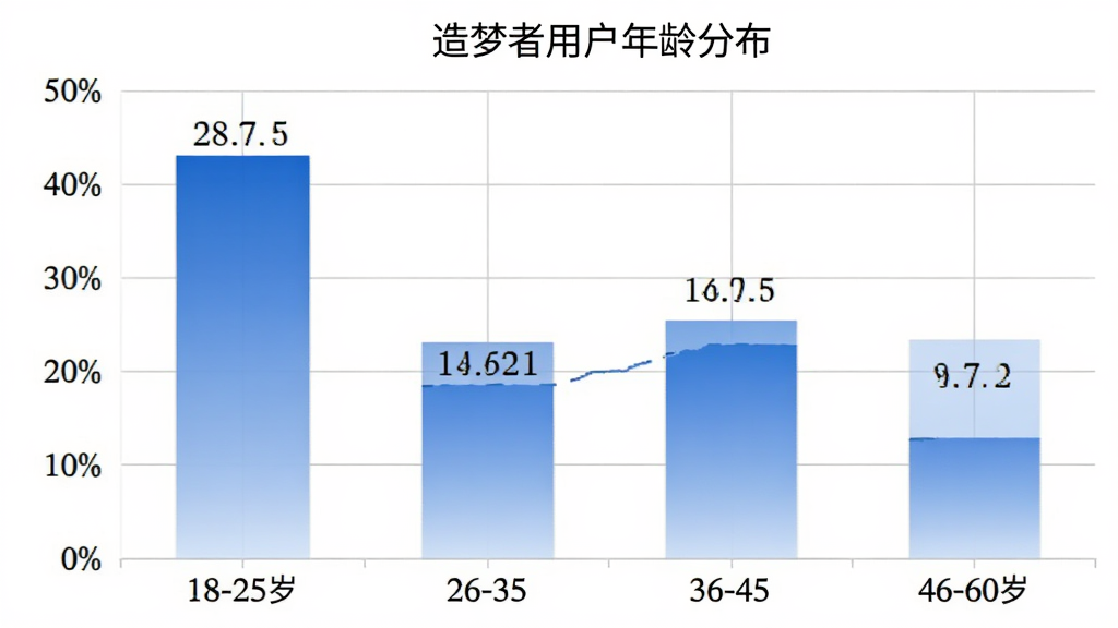 造梦者用户年龄分布柱状图,横轴为18-25岁、26-35岁、36-45岁、46-60岁四个年龄段,纵轴为用户人数占比,柱状颜色为蓝色渐变,图表标题为“造梦者用户年龄分布”,背景为白色,网格线浅灰,数据标签清晰可见,画质干净整洁,无多余装饰