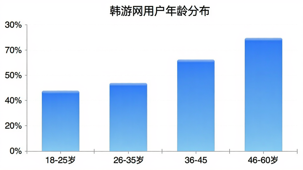 韩游网用户年龄分布柱状图,横轴为18-25岁、26-35岁、36-45岁、46-60岁四个年龄段,纵轴为用户占比百分比,柱状图颜色为蓝色渐变,图表标题“韩游网用户年龄分布”,风格简洁清晰,画质干净无多余元素