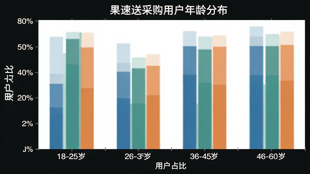 一张柱状图,展示果速送采购用户年龄分布,横轴为年龄段18-25岁、26-35岁、36-45岁、46-60岁,纵轴为用户占比,柱体颜色统一,图表简洁清晰,画质干净,无多余元素