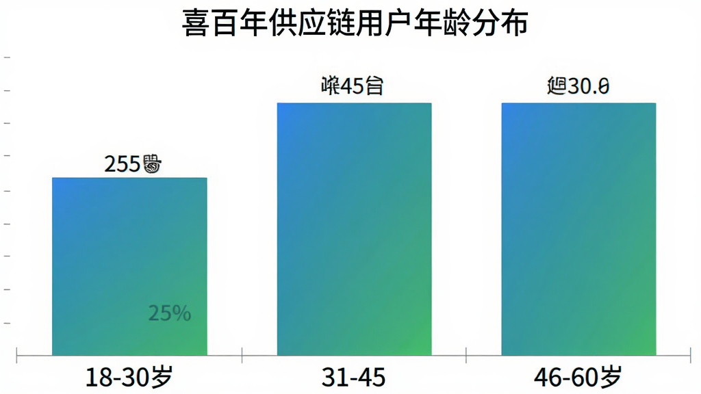 一张柱状图展示喜百年供应链用户年龄分布,18-30岁占25%,31-45岁占45%,46-60岁占30%,柱状图配色为蓝绿渐变,背景干净,数据标签清晰,风格商务简洁