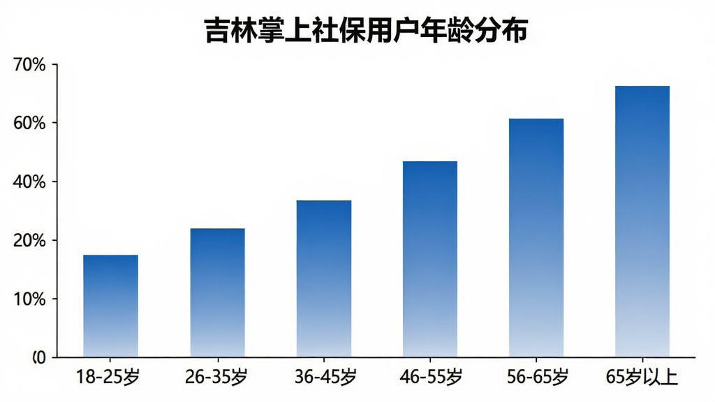 一张柱状图,横轴标注六个年龄段:18-25岁、26-35岁、36-45岁、46-55岁、56-65岁、65岁以上,纵轴标注用户占比百分比,柱子颜色为蓝色渐变,图表标题为“吉林掌上社保用户年龄分布”,数据直观展示中老年用户占比较高的趋势,背景干净白色,风格简洁商务