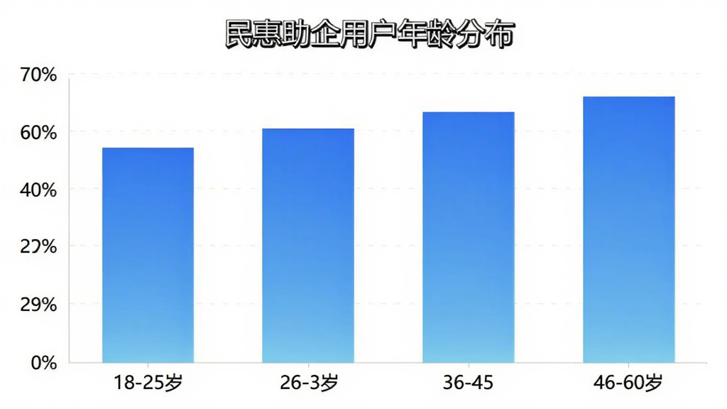 民惠助企用户年龄分布柱状图,横轴为年龄段18-25岁、26-35岁、36-45岁、46-60岁,纵轴为用户占比,柱状颜色为渐变蓝色,图表上方有“民惠助企用户年龄分布”标题,风格简洁数据可视化,画质干净清晰
