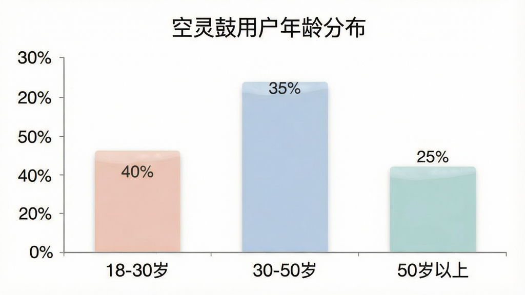 一张柱状图示意图,横轴标注“18-30岁”“30-50岁”“50岁以上”三个年龄段,纵轴为用户占比百分比,柱体分别显示约40%、35%、25%的数值,图表标题为“空灵鼓用户年龄分布”,整体配色柔和,排版干净,画质清晰无多余元素