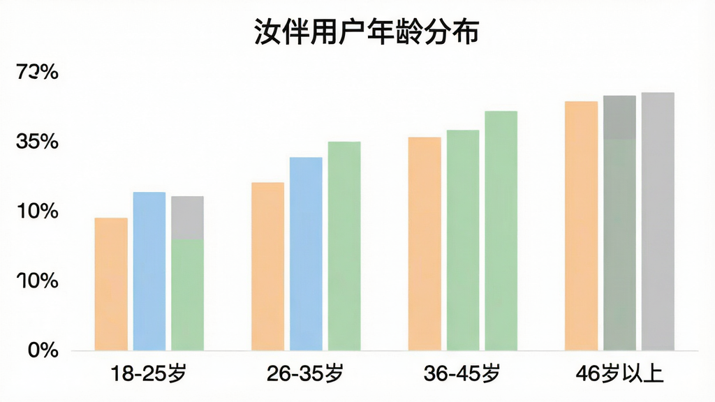 一张柱状图展示“汝伴”用户年龄段占比,横轴为年龄段包括“18-25岁”“26-35岁”“36-45岁”“46岁以上”,纵轴为百分比,柱体颜色分别为浅橙、浅蓝、浅绿、浅灰,图表标题为“汝伴用户年龄分布”,背景干净白色,风格简洁现代,画质清晰,无多余元素