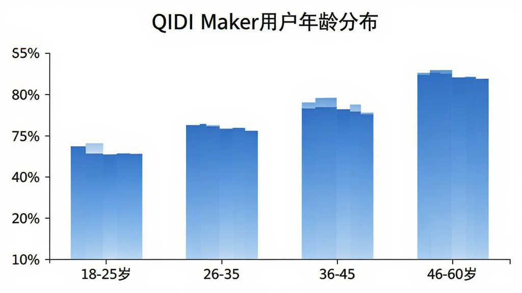 QIDI Maker�û�����ֲ���״ͼ������Ϊ18-25�ꡢ26-35�ꡢ36-45�ꡢ46-60���ĸ�����Σ�����Ϊ�û�ռ�Ȱٷֱȣ���״��ɫΪ��ɫ���䣬����Ϊ��ɫ�����ͼ���Ϸ���ע