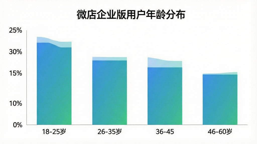一张展示不同年龄段用户使用微店企业版人数占比的柱状图,横轴标注18-25岁、26-35岁、36-45岁、46-60岁四个年龄段,纵轴标注人数占比百分比,柱子颜色为蓝绿色渐变,图表标题为