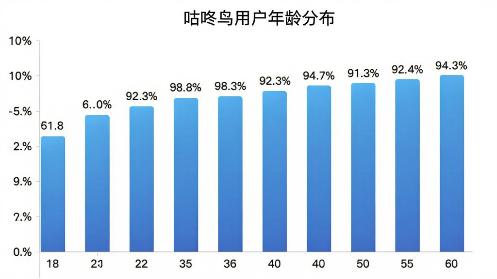 咕咚鸟用户年龄分布柱状图,图表展示18至60岁不同年龄段用户人数占比,横轴为年龄段分组,纵轴为百分比数值,柱体颜色采用蓝色渐变,背景为白色,图表标题为“咕咚鸟用户年龄分布”,数据标签清晰可见,风格简洁商务,画质干净无多余装饰