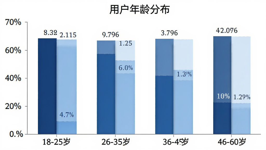 柱状图展示“找事”用户年龄分布,横轴为年龄段18-25岁、26-35岁、36-45岁、46-60岁,纵轴为用户占比百分比,柱子颜色为深浅不一的蓝色,图表标题为“用户年龄分布”,背景白色,数据标签清晰,风格简洁商务