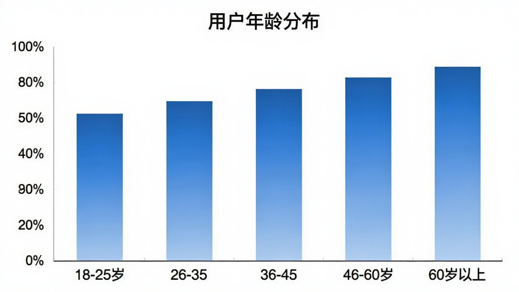 一张柱状图,展示“我的襄阳App”用户年龄段分布,横轴为年龄段18-25岁、26-35岁、36-45岁、46-60岁、60岁以上,纵轴为用户占比百分比,柱状图颜色为蓝色渐变,图表标题为“用户年龄分布”,背景简洁白色,风格专业清晰,画质干净,无多余元素
