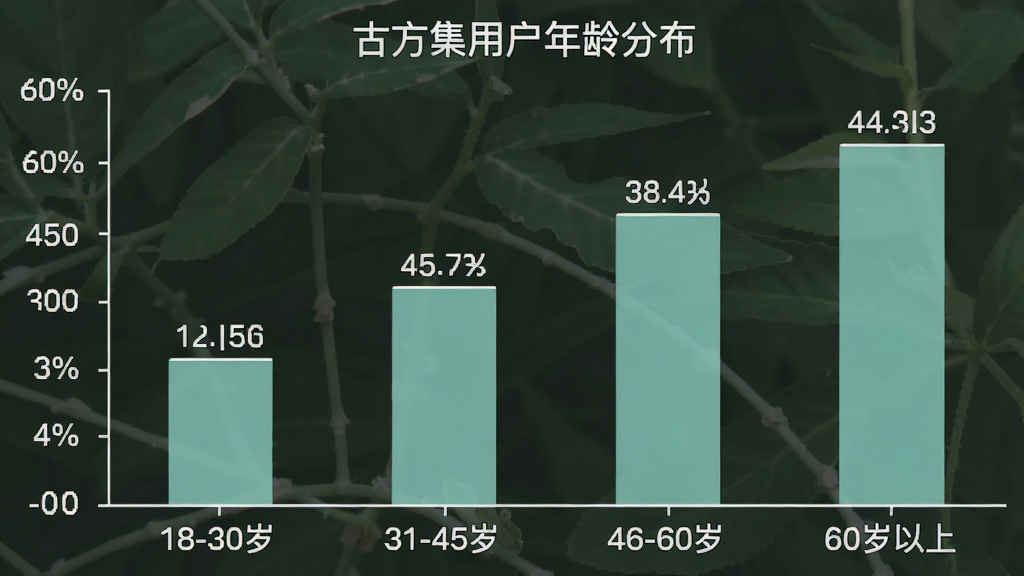 一张柱状图,展示“古方集”用户年龄分布,横轴为年龄段“18-30岁”“31-45岁”“46-60岁”“60岁以上”,纵轴为用户占比百分比,柱体颜色为柔和的青绿色,图表标题为“古方集用户年龄分布”,风格简洁明快,数据标签清晰,画质干净无多余元素