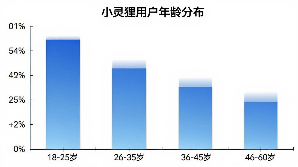 一张柱状图展示图,图表标题为“小灵狸用户年龄分布”,横轴为年龄段18-25岁、26-35岁、36-45岁、46-60岁,纵轴为用户占比百分比,柱体颜色为蓝色渐变,背景白色,风格简洁商务,画质干净清晰