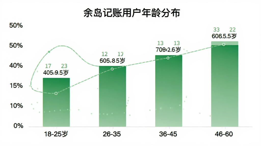 余岛记账用户年龄分布柱状图,横轴为年龄段18-25岁、26-35岁、36-45岁、46-60岁,纵轴为用户占比百分比,柱子颜色为渐变绿色,图表标题为余岛记账用户年龄分布,背景白色,数据标签清晰,风格简洁商务,画质干净
