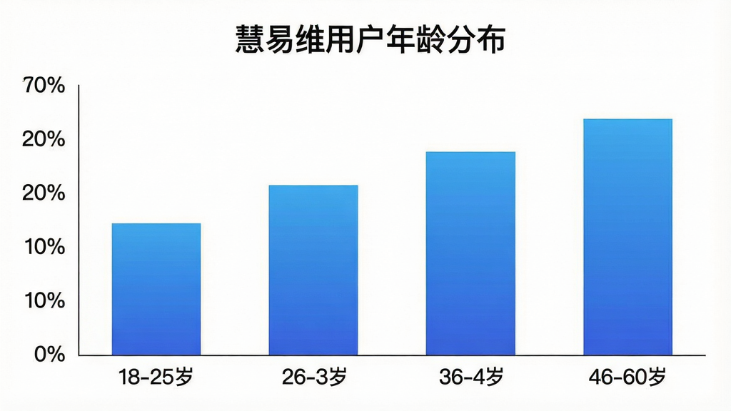 一张展示“慧易维”用户年龄分布的柱状图图片,横轴为18-25岁、26-35岁、36-45岁、46-60岁四个年龄段,纵轴为用户占比百分比,柱子颜色为蓝色渐变,图表标题为“慧易维用户年龄分布”,背景为白色,风格简洁数据可视化,画质干净无多余元素