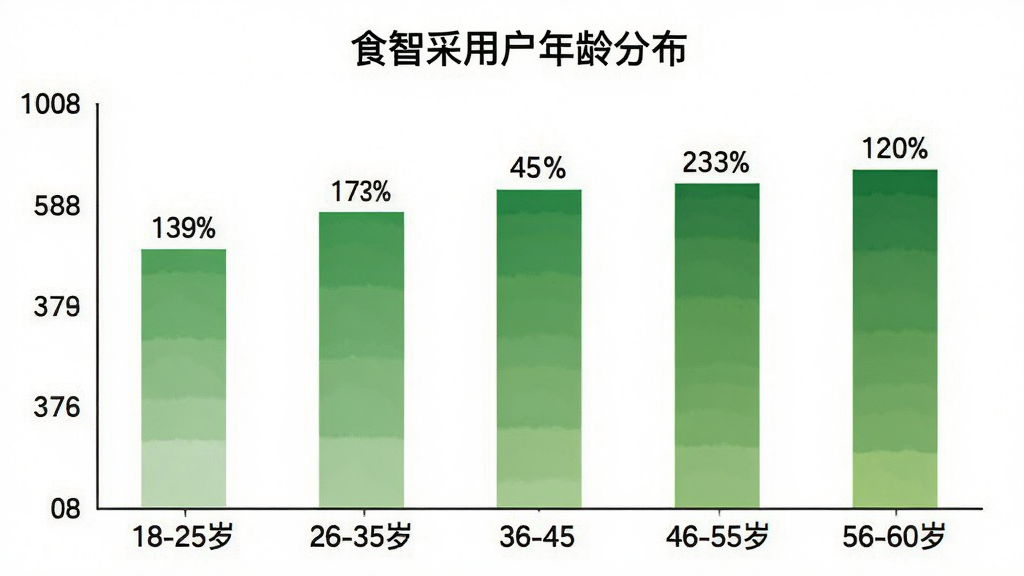 一张柱状图展示食智采用户的年龄分布,横轴标注不同年龄段包括18-25岁、26-35岁、36-45岁、46-55岁、56-60岁,纵轴为人数占比百分比,柱状图颜色采用渐变的绿色系,每个柱子上方标注具体百分比数值,图表标题为“食智采用户年龄分布”,整体风格简洁数据可视化清晰,白色背景,画质干净无多余装饰
