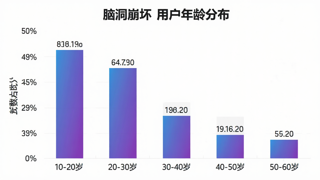 一张柱状图展示「脑洞崩坏」用户年龄分布,横轴为年龄段「10-20岁」「20-30岁」「30-40岁」「40-50岁」「50-60岁」,纵轴为人数占比,柱体颜色为蓝紫渐变,图表风格简洁现代,数据标签清晰,背景干净