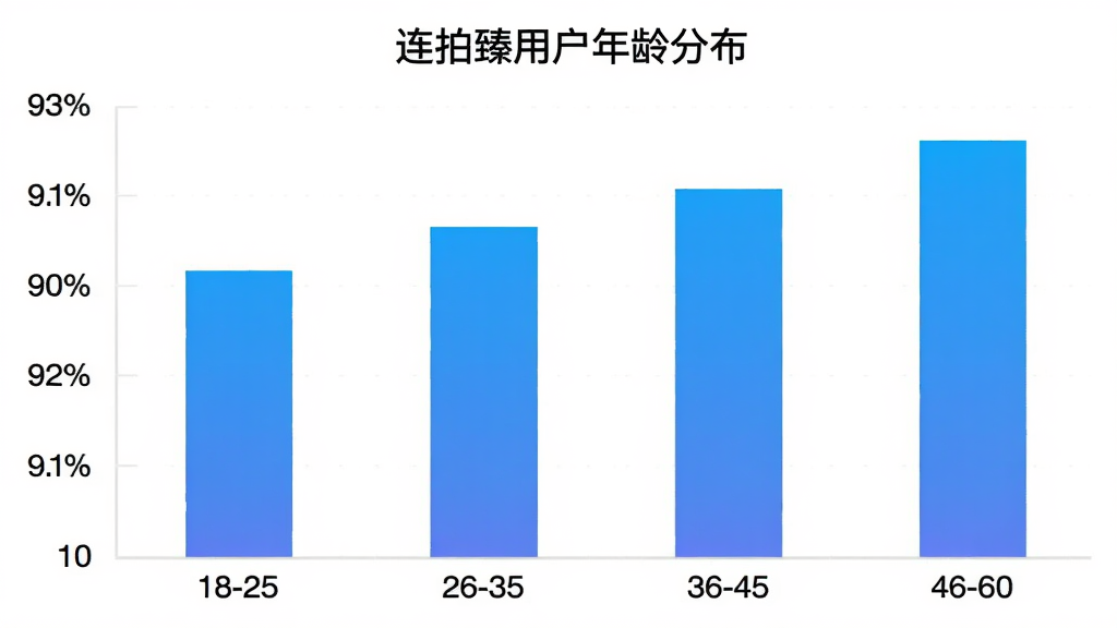 �������û�����ֲ���״ͼ������Ϊ�����18-25��26-35��36-45��46-60������Ϊ�û�ռ�Ȱٷֱȣ���״ͼ��ɫΪ��ɫ���䣬ͼ������Ϊ���������û�����ֲ�����������ɫ����������񣬻��ʸɾ�����