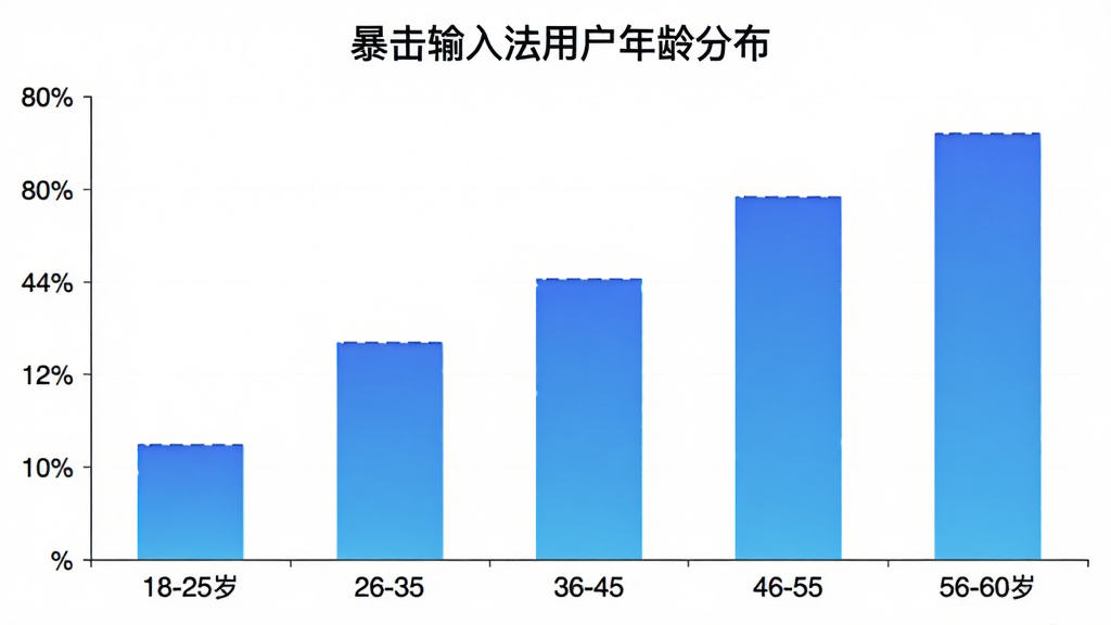 �������뷨�û�����ֲ���״ͼ������Ϊ18-25�ꡢ26-35�ꡢ36-45�ꡢ46-55�ꡢ56-60���������Σ�����Ϊ�û�ռ�Ȱٷֱȣ���״��ɫΪ������ɫ��ͼ������Ϊ���������뷨�û�����ֲ�����������ݿ��ӻ����磬ϸ�����������ʸɾ����޶���Ԫ��