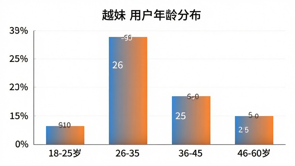 一张展示“越妹”用户年龄分布柱状图的图片,横轴标注18-25岁、26-35岁、36-45岁、46-60岁年龄段,纵轴为百分比,柱子高度显示26-35岁占比最高,图表配色为蓝橙渐变,风格简洁商务,画质清晰