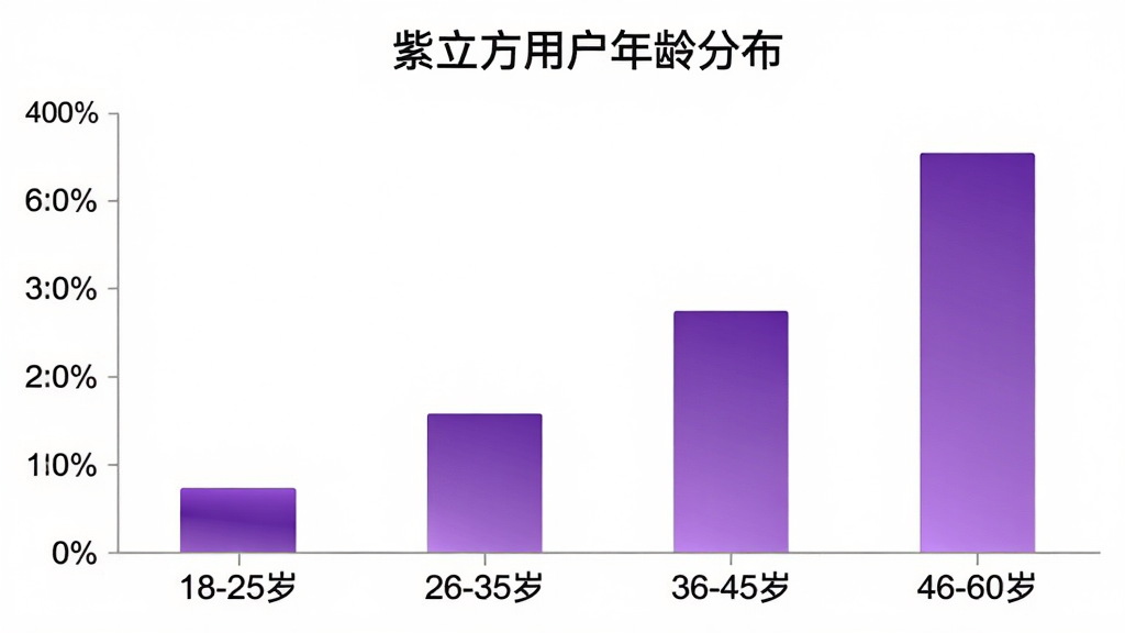 柱状图展示紫立方用户年龄分布,横轴为年龄段“18-25岁”“26-35岁”“36-45岁”“46-60岁”,纵轴为用户占比百分比,柱体为紫色渐变,图表标题为“紫立方用户年龄分布”,背景白色,风格简洁数据可视化,画质干净无多余元素