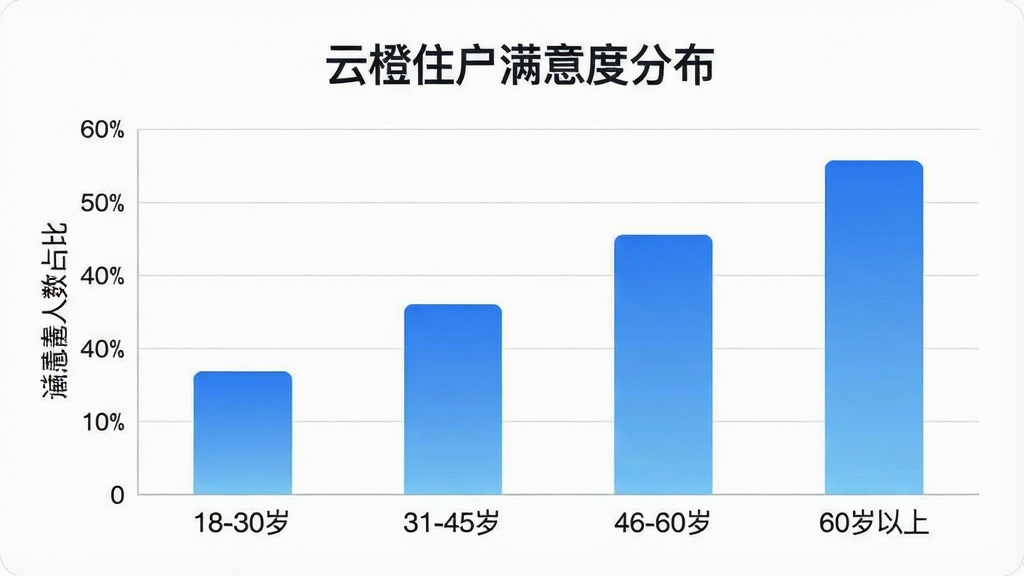 一张展示“云橙”用户评价数据统计的柱状图,画面中横轴为四个年龄段“18-30岁”“31-45岁”“46-60岁”“60岁以上”,纵轴为满意人数占比,柱子颜色为蓝色渐变,图表上方有“云橙住户满意度分布”标题,整体布局简洁清晰,风格现代扁平,画质干净无多余元素